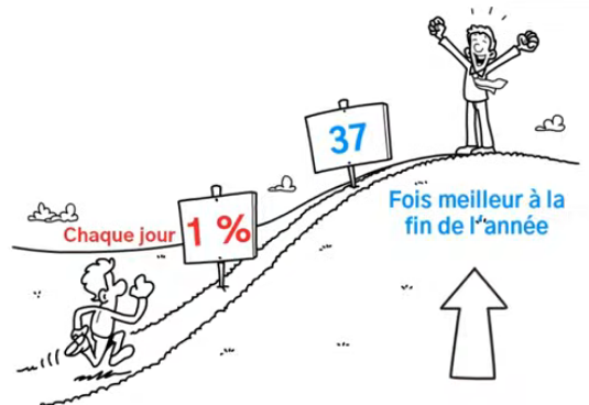 Progrès cumulés grâce au principe du 1% par jour