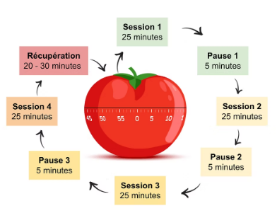 Booster ta productivité avec la méthode Pomodoro